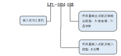 KEWEI科威LP1系列PLC命名規(guī)則.png